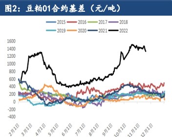 累库进程依旧偏慢 豆粕期价偏弱震荡