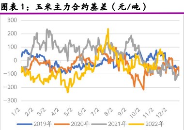 现货供应集中增加 玉米价格面临回调压力