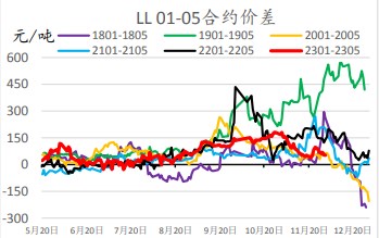 现实暂未跟进强预期 聚乙烯上行空间有限