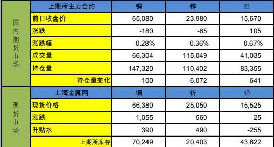 国内库存有所回升 铜价短期可能震荡走强