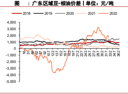 进口利润处于倒挂状态 油脂基差高位回落