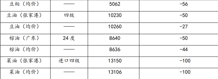 市场资金博弈持续 油脂期价跟随外盘波动