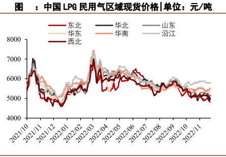 液化石油气基本面正在走强 后市价格或将反弹
