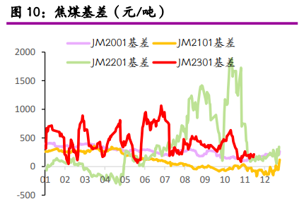 原料煤上行空间有限 焦煤呈现区间震荡走势