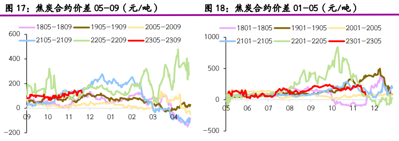 原料煤上行空间有限 焦煤呈现区间震荡走势