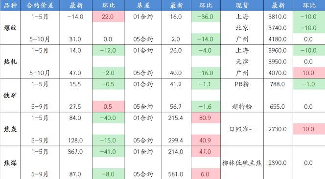 原料煤上行空间有限 焦煤呈现区间震荡走势