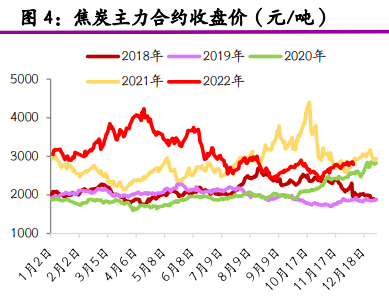 原料煤上行空间有限 焦煤呈现区间震荡走势