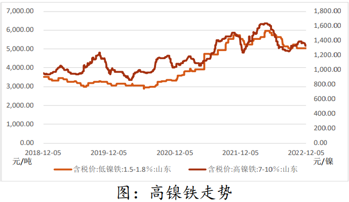 镍低库存继续带来支持 需求端负反馈逐渐累积