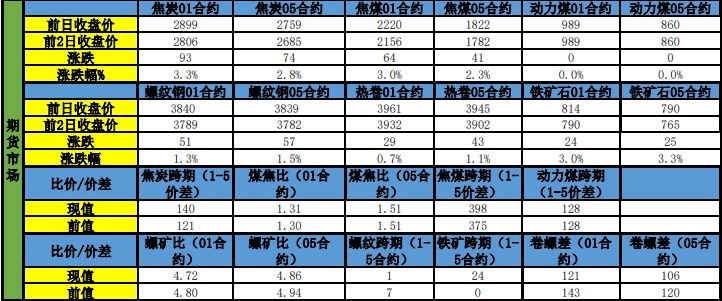 终端需求淡季的疲弱 螺纹钢需求向好预期或难转向