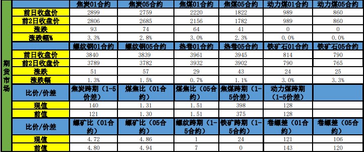 终端需求淡季的疲弱 螺纹钢需求向好预期或难转向