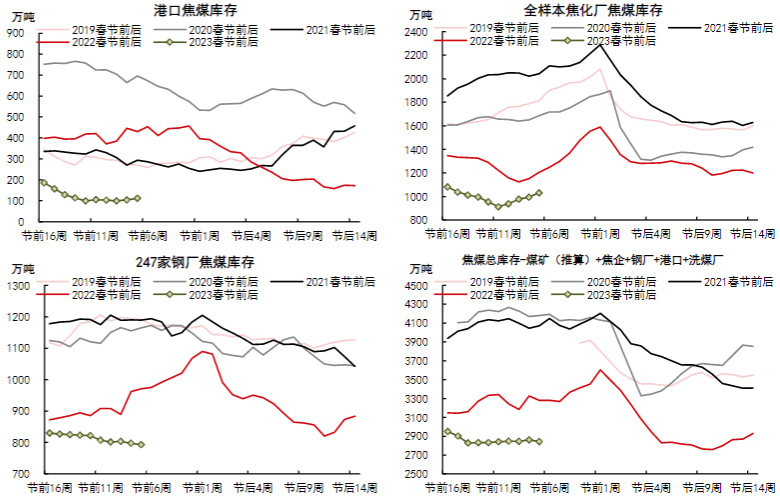 下游宏观预期积极向好 焦煤期现共振上行