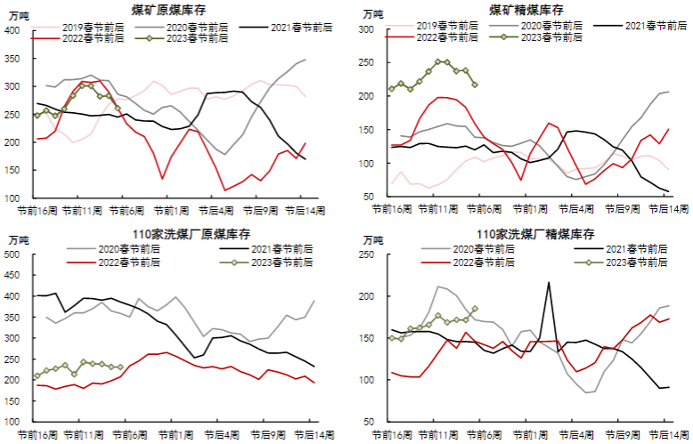 下游宏观预期积极向好 焦煤期现共振上行