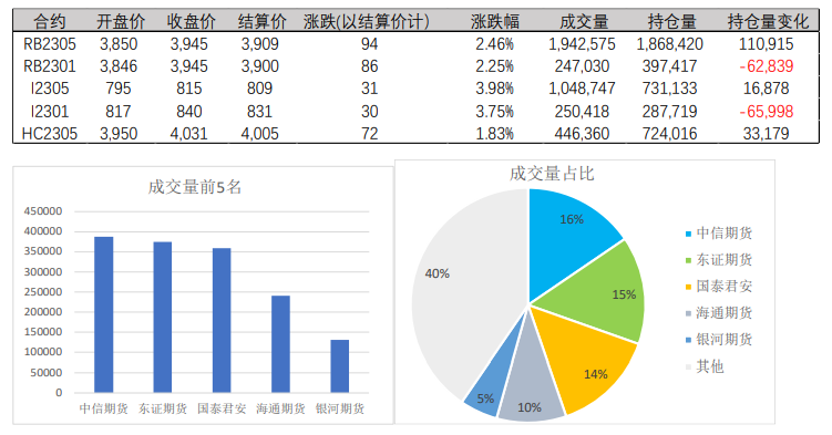 铁矿回到高位区间 螺纹钢盘面转向升水