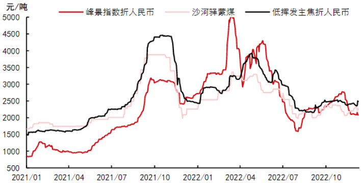 下游宏观预期积极向好 焦煤期现共振上行