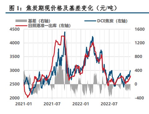 终端修复预期增强 焦炭已有较大涨幅 