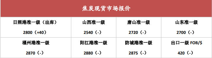 市场情绪进一步回暖 谨防焦煤期价高位回调