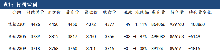 进口大豆陆续到港 豆粕仍处于下跌通道