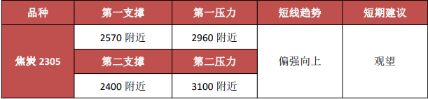 市场情绪进一步回暖 谨防焦煤期价高位回调