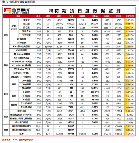 随着新棉上市压力增加 郑棉走势承压运行