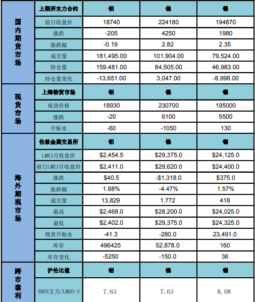 供需显现偏弱 沪铝期价小幅反弹