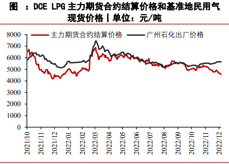 液化石油气仍有上行支撑 下游入市热情有提升