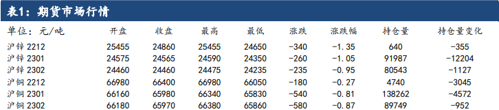 美联储加息50BP 锌价或面临回调压力