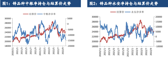 美联储加息50BP 锌价或面临回调压力