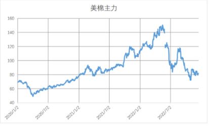 需求端或仍存在一定压力 不排除棉价再次下行