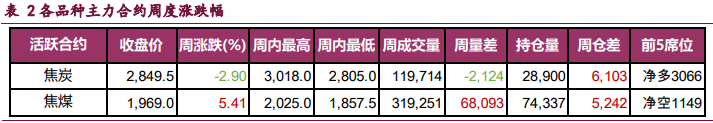 焦炭供应端增量明显 市场开始酝酿降价预期