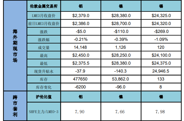 铝价延续走弱 沪锡走势反弹后再承压