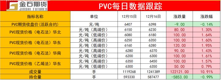 预计PVC价格依然走势承压 上行压力较大
