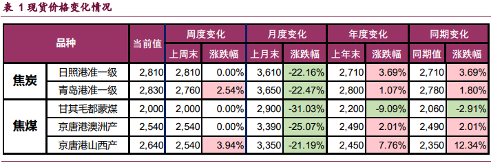 焦炭供应端增量明显 市场开始酝酿降价预期