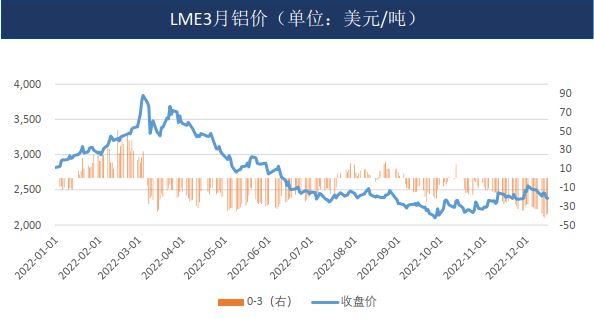 铝：疫情管控解除 需求偏弱 19500以下偏弱震荡