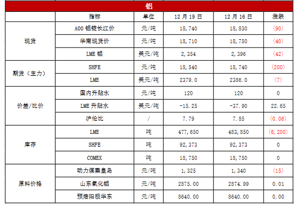 铝价缺乏向上动力 锌价短期或高位震荡