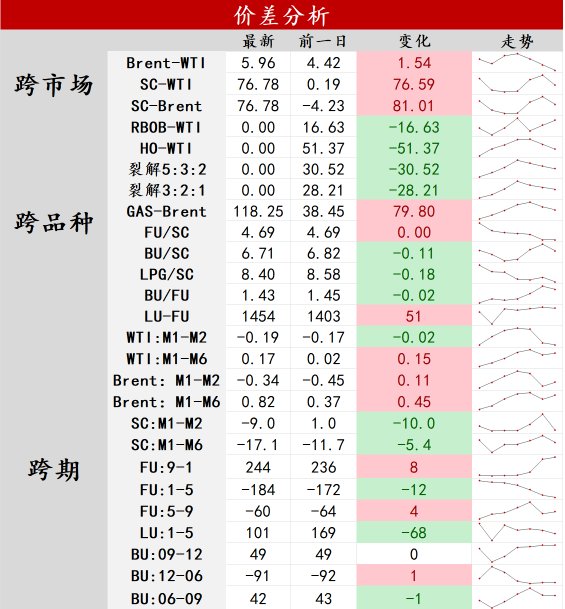 原油价格缺乏核心热点驱动 价格以震荡为主