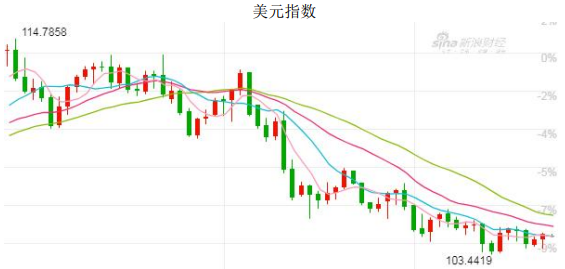 美元指数弱势回落 沪金期货震荡上涨