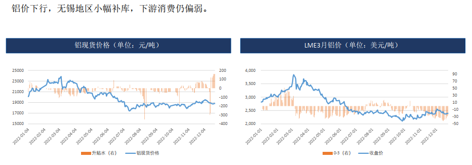 铝：疫情管控解除 需求偏弱 19500以下偏弱震荡