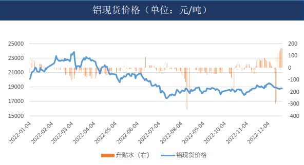 铝：疫情管控解除 需求偏弱 19500以下偏弱震荡