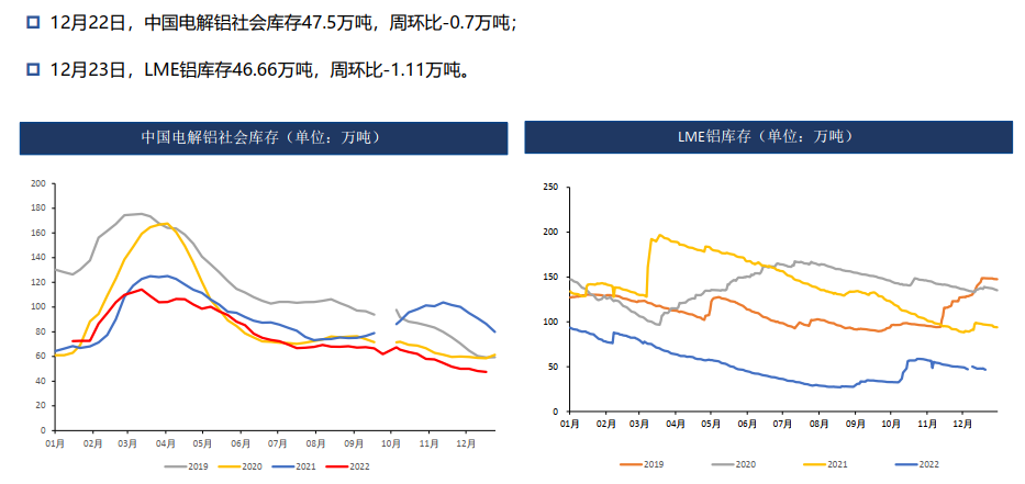 铝：疫情管控解除 需求偏弱 19500以下偏弱震荡