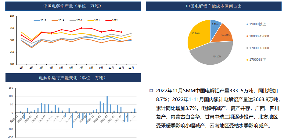 铝：疫情管控解除 需求偏弱 19500以下偏弱震荡