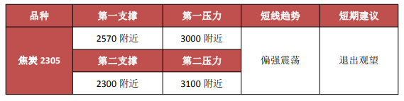 刚需稳定冬储需求释放 短期双焦或反弹冲高