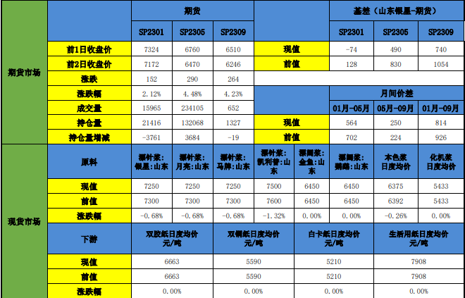 尚不具备持续大跌条件 预计纸浆仍将维持高位震荡