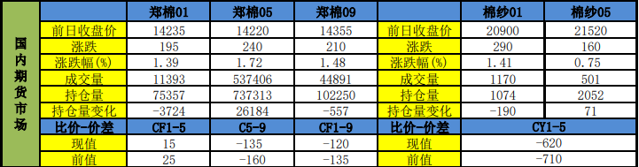 市场预期后市需求回暖 短期郑棉偏强震荡