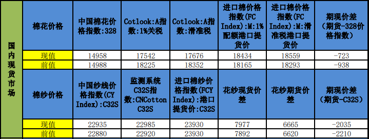 市场预期后市需求回暖 短期郑棉偏强震荡