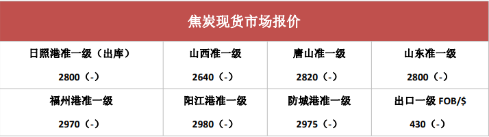 冬储需求释放进入后半程 焦煤短期震荡运行