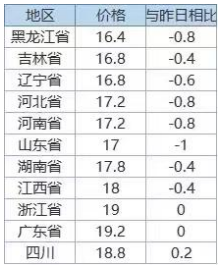 市场供给依然相对宽松 企业开工率上升支撑猪价