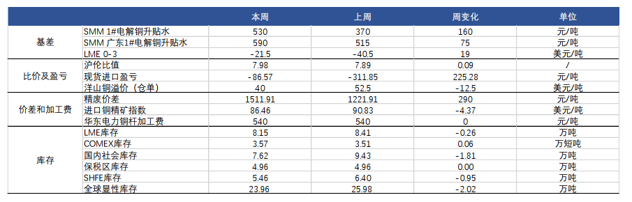 铜：国内疫情冲击需求 低库存支撑 区间震荡