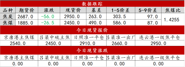 刚需支撑仍存 焦煤跟随下游成材价格宽幅震荡