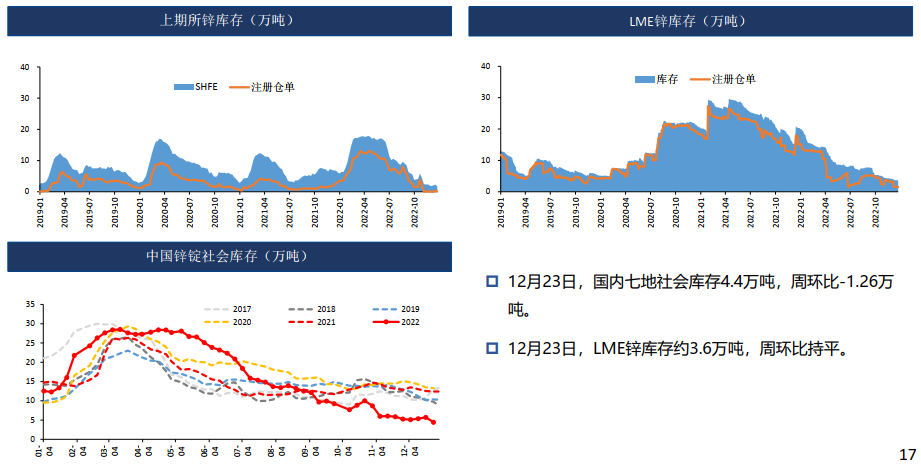 锌：疫情管控放松 需求偏弱 25000以下偏弱震荡