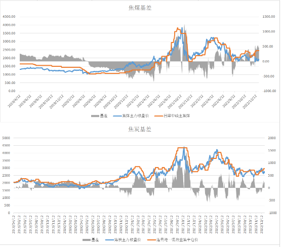 刚需支撑仍存 焦煤跟随下游成材价格宽幅震荡